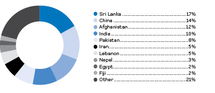 Figure 2 – RRT lodgements by country
