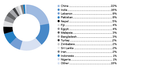 Figure 4 – RRT lodgements by country for applicants other than unauthorised maritime arrivals
