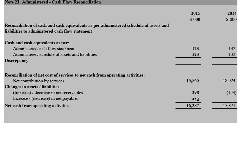 Note 21: Administered - Cash Flow Reconciliation
