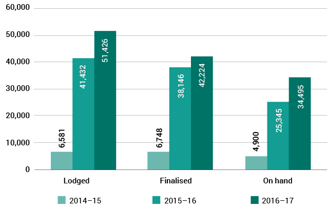 Bar chart showing the total number of applications lodged, finalised and on hand in the ‘2014–15’, ‘2015–16’, and ‘2016–17’ financial years.