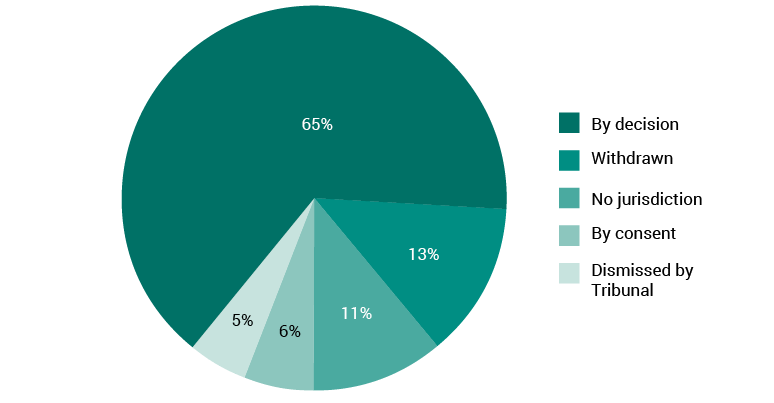 Pie chart showing the mode of finalisation of applications for review of decisions in 2016–17. Segments are ‘By decision’, ‘Withdrawn’, ‘No jurisdiction’, ‘By consent’, and ‘Dismissed by Tribunal’.