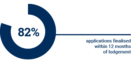 pie chart showing 82%25 of applications were finalised within 12 months