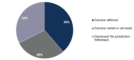 Pie chart outcomes of applications for review of decisions, 2020–21b