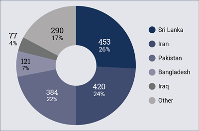 Pie chart showing referrals to the Immigration Assessment Authority by country of reference in 2019–20. The countries of reference categories are ‘Sri Lanka’, ‘Iran’, ‘Pakistan’, ‘Bangladesh’, ‘Iraq’ and ‘Other’.