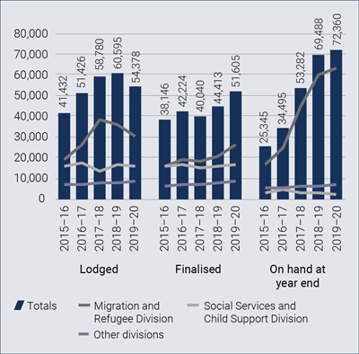 Bar chart showing the total number of applications lodged, finalised and on hand in the ‘2015–16’ to ‘2019–20’ financial years.