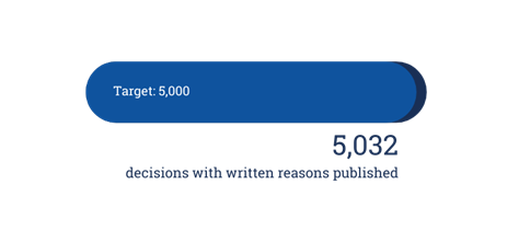 graphic depicting 5032 decisions with written reasons published against a target of 5000